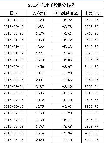全球股市一日间蒸发10余万亿元