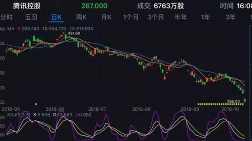 网友戏称，2018问君能有几多愁，又买腾讯又买楼。