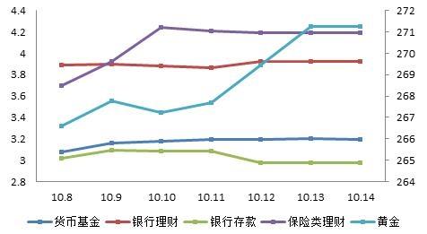 理财周报：货币基金和银行理财平均收益小幅下调