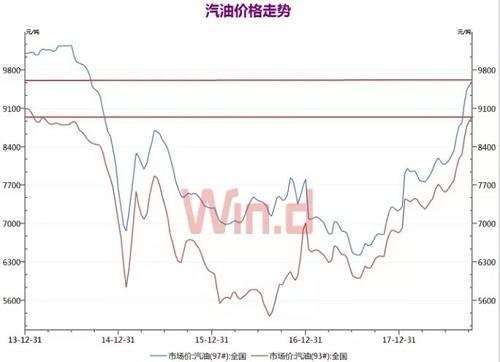 数据显示，95号汽油过去三个月涨幅17.92%，92号汽油同期涨幅17.03%，两者年内涨幅则分别达32.52%、30.81%。