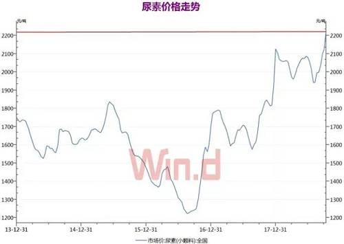 硫酸钾复合肥最新报价为2598.3元/吨，创2015年12月以来新高，其过去三个月涨幅1.05%。