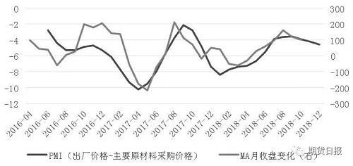 图为PMI价格指标与郑醇指数月收盘价变化（季均）