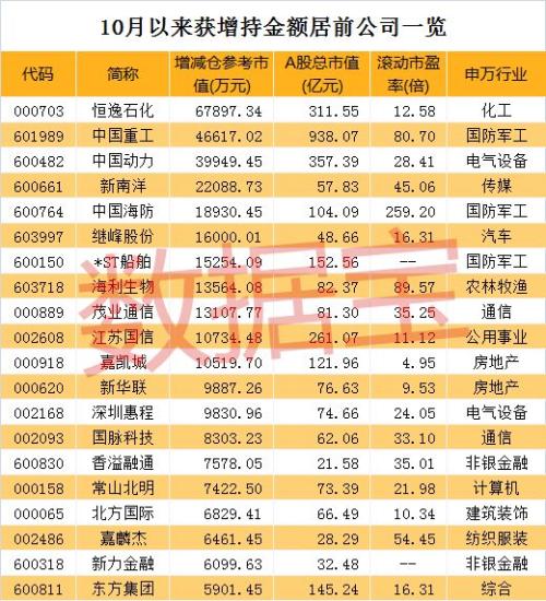 a股护盘资金再砸43亿元这些公司股东出手阔气