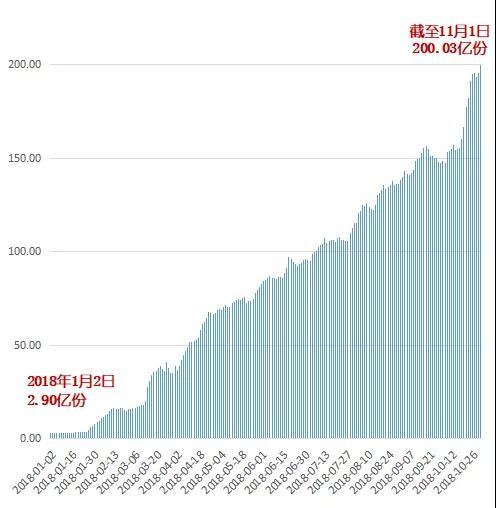 华安创业板50ETF份额突破200亿份 年内激增6
