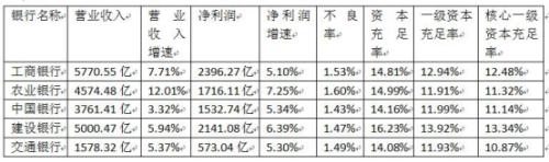 中国银行营收增速垫底五大行 天量优先股1200亿补血