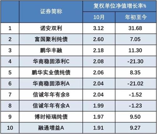 10月股市大跌 哪些基金最抗跌?