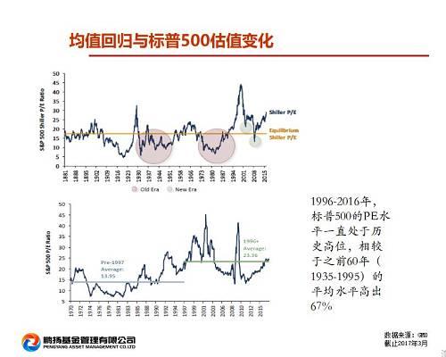 但是过去20年，他的平均估值大幅度上升，到了20多倍。变化的原因是什么？最主要一个原因是，发达国家过去十几年来，利率水平史无前例地降低到接近零利率，利率水平的下降带来股市估值水平的上升。