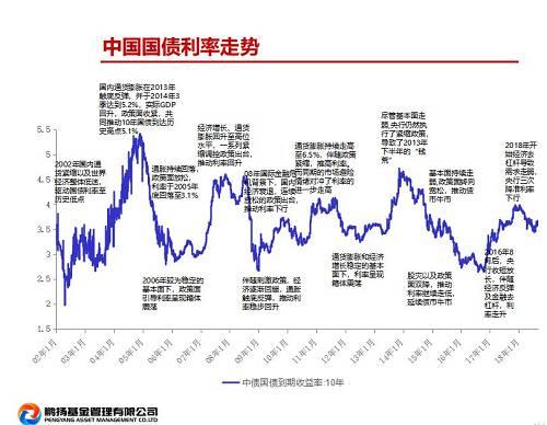 但是我觉得未来应该会变化，难以继续这么完美地保持一个水平线的均值。是往上还是往下？通常认为我们的长期利率水平未来的均值应该是往下的，但我个人觉得这不一定，往上的可能性也不小。原因很多，时间关系我今天没法展开讲，这个是我们所有资产的定价中枢，非常重要。