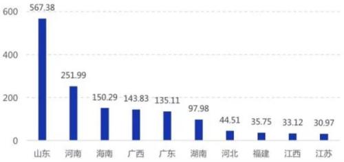 图：中国主要地区纸浆产量