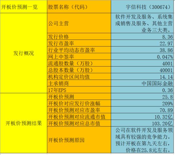 宇信科技预测一览表