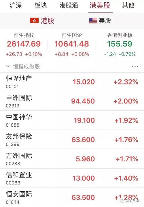 此外,亚洲股市也大多处于下跌的态势当中,其中日经指数截至收盘收跌0.28%,报22085.80点,韩国首尔综指截止至发稿下跌0.52%,报2078.69。