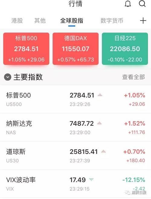 不出所料,美股周三集体高开,道指盘初上涨170点,截至记者发稿时,标普500涨幅1.05%,报2784.51,道琼斯工业平均指数高开197.34点后回落,涨幅1.52%。市场风险偏好也明显抬升。恐慌指数VIX下跌逾10%。