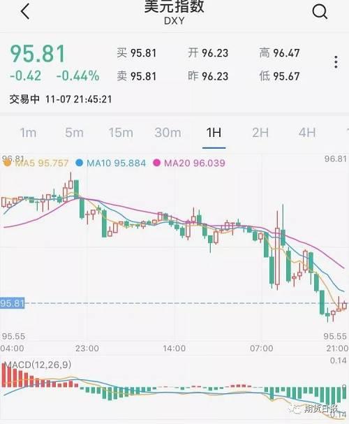 而黄金市场则在盘中一度上涨,截至记者发稿,现货黄金价格维持在1230美元/盎司左右的水平。