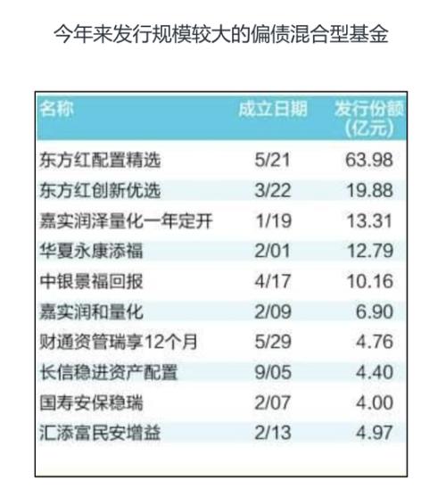 多家公募布局偏债混合基 资产配置固收为主权益为辅