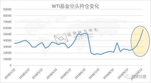 数据显示基金经理在过去七周内卖出了相当于5.53亿桶原油和燃料，这是自2013年以来最高的。而目前基金仅持有5.47亿桶的净多头头寸，低于9月底11亿桶的高点的一半，更低于1月份创纪录的14.84亿桶。对于以善于捕捉价格波动方向的专业机构来说，其持仓观点已经非常明确不看好当前油价。（海通期货 杨安）