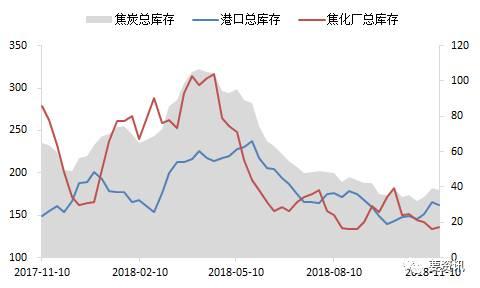 而焦煤由于供给收到抑制，山西查超产叠加进口煤收紧，年底煤矿安全问题以及冬季货运的潜在影响，导致焦煤比焦炭价格支撑更强，大概率会继续看到焦化利润的收缩，目前也进入整个黑色产业链利润收缩回归正常的周期。