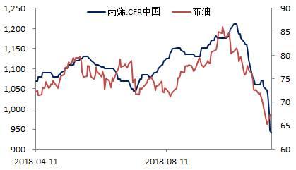 降库压力不减 PP跌跌不休结束“最后的狂欢”