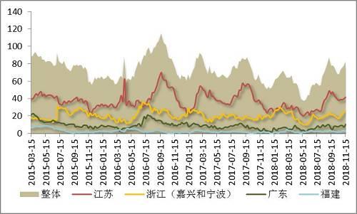 江苏甲醇库存在42.2万吨，上涨1.5万吨。浙江（嘉兴和宁波）地区甲醇库存在26.55万吨，上涨1.13万吨。华南（不加福建地区）地区甲醇库存在11万吨，增加3万吨。福建地区甲醇库存在2.8万吨附近,相比减少0.5万吨。沿海地区甲醇库存继续回升，大幅增加至82.55万吨，整体可流通货源预估在27.1万吨附近。沿海市场发货量缩减，当地库存消化缓慢，下游企业开工降低，导致甲醇消耗量下滑。