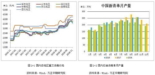 【沥青】成本与需求双重施压 沥青即将进入“寒冬”