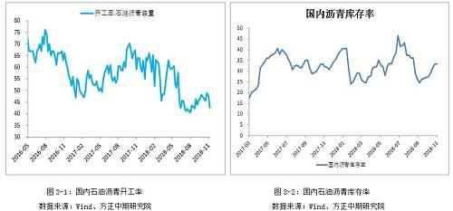 【沥青】成本与需求双重施压 沥青即将进入“寒冬”