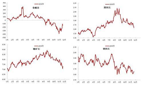 从焦煤自身的基本面分析，山西查超仍在推进，临汾、吕梁减产明显，导致山西地区产量明显下滑。但与此同时，随着淡季的开启，高炉也在减产，且供给下滑的速度略慢于需求下滑的速度，导致供需面有所弱化。由于终端对焦煤存在冬储需求，所以供给端的煤矿和进口港尚未明显累库，供需面仍然健康。但随着钢材的进一步杀跌，高炉降低炉料成本的诉求将日渐强烈，且首先体现在盘面上，进而向现货传导。