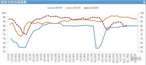 效果不是很明显，长丝库存略有下降，但是和8、9月份累起来的库存相比，这也只是杯水车薪了。