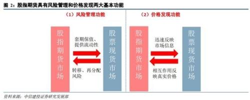 中信建投策略:股指期货常态化下的a股投资策略