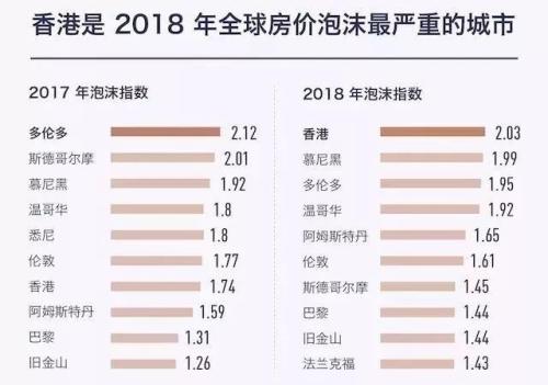 香港楼市成交暴跌50% 全球地产最大泡沫要凉了
