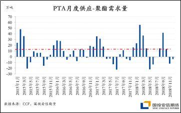 四个月的时间，PTA完成了一轮暴涨暴跌，如今回到暴涨前的起点，原油止跌是PTA企稳之锚，近期的反弹是对基本面的正常反映。考虑到2019年国内无新增产能，PTA供需矛盾还会凸显，价格暴涨可能还会出现，但短期受年末生产收尾影响，下游备货可能会稍显谨慎，适度抄底后继续出货去库为主，增加生产的可能性不大，因此消费端的提振力量可能会逐渐衰竭。考虑到PX的利润依旧有压缩空间，远月PTA的成本重心可能会拖累价格，因此对此轮PTA的反弹也不宜过度乐观。