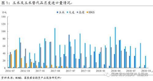 从总量上来看,过去几年玉米及玉米替代品年度进口规模在2000万吨左右(见表2),从美国方面进口的主要为高粱、DDGS和玉米,这几个品种如果完全放开的话,会潜在增加500-1000万吨的供应,相比国内临储库存玉米有接近8000万吨、国内社会库存预计有5000万吨,即使放开上述几个美国农产品进口,也不会改变玉米市场重心上涨的趋势。