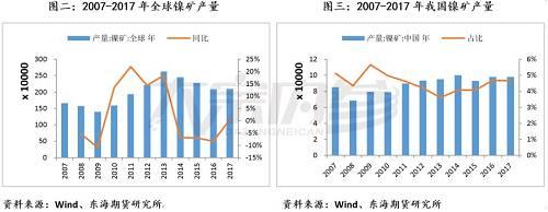 菲律宾方面,政府机构公布的数据显示,2018年1-9月该国镍矿石产出量同比下降1%至2220万干吨。菲律宾矿山和地球科学局称,该国29个镍矿中的11个在检修或运营暂停期间没有产出。但是菲律宾环境部称,若纠正前期环境违法行为,将准许九个关停的矿场恢复运营,这其中有六个是镍矿。这意味着菲律宾的镍矿产出在将来也有增加的可能。