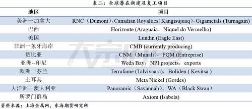 国内方面,印尼、菲律宾是我国红土镍矿的主要进口国,我国镍矿供给受两国政策影响较大。今年来,镍矿港口库存累积明显。截至11月23日,我国镍矿港口库存共1494万吨,较去年同期增长约48%。除去菲律宾雨季等季节性因素影响之外,未来镍矿供给是累库还是去库还要取决于镍铁企业的生产消耗程度。但是