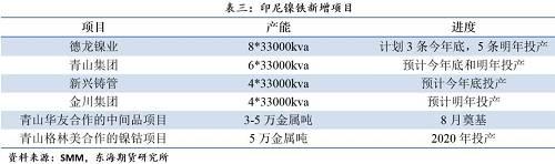 整体来看,伴随着镍矿供应充足和品味提升,以及镍铁高利润的刺激,2019年中国和印尼镍铁产能将集中释放,但是供应的增加将使行业利润得到压缩,我们预计高炉、电炉等高成本企业将面临减停产压力,行业集中度将进一步提升。
