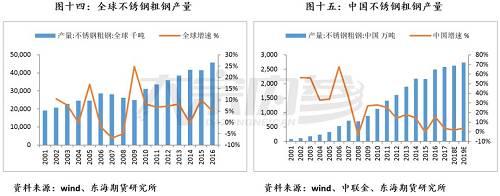 全球不锈钢产量增量主要来源于中国和印尼。当前国内不锈钢新增产能主要是300系一体化和 400系产能,新增产能主要以普碳钢产能置换为主。三季度,部分钢厂陷入亏损,检修保价的实施使得前期库存略有下降。四季度,钢厂利润有所修复,随着钢厂检修结束,叠加青拓特钢产能继续释放,并且10月广青科技碳钢转回生产不锈钢(目前增量每月3万吨,之后可达每月6~8万吨),不锈钢产量将继续增加。据51不锈钢统计,2019年我国不锈钢新增产能共426万吨,但是我们认为具体实施情况可能会受到下游需求及行业利润的影响。