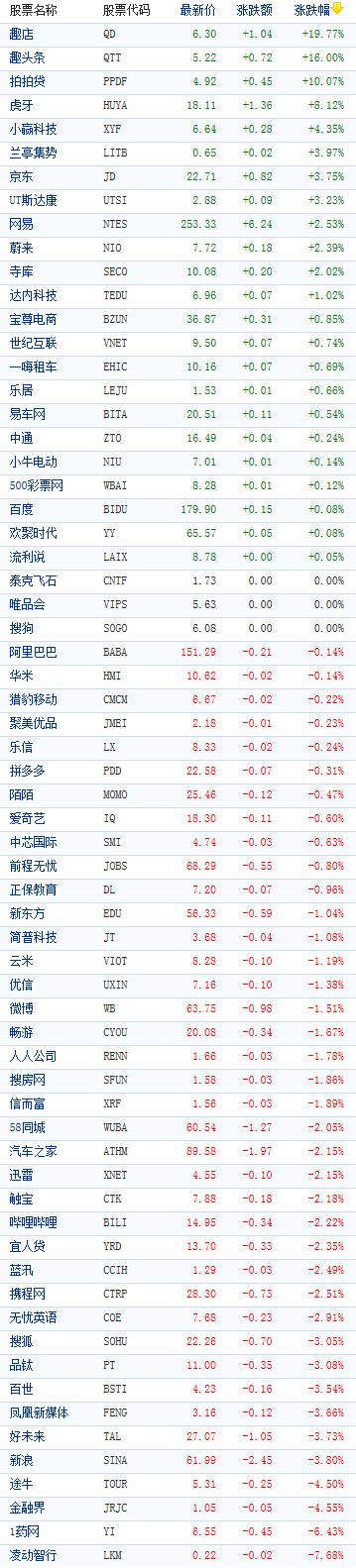 中國概念股週四收盤漲跌互現 趣店飆漲近20% 台灣新聞 第1張