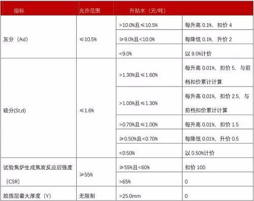 数据来源：大连商品交易所