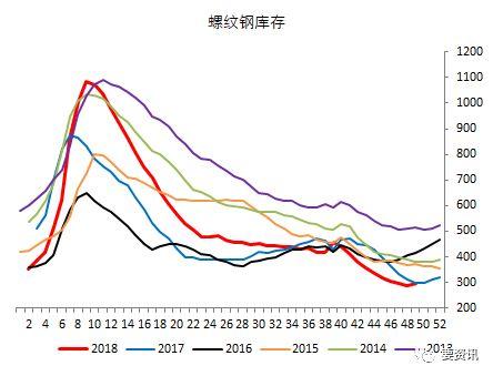 由于投机性需求萎缩后，12月的成交依然冷清，随着天气的转冷，越来越多的工地开始停工，对螺纹钢的需求将不断下滑。本周产量继续下降，临近年末，高炉例检现象有所增加，市场此前认为的钢价反弹需要看到钢厂减产已经开始兑现，目前的价格已经确定底部区间。