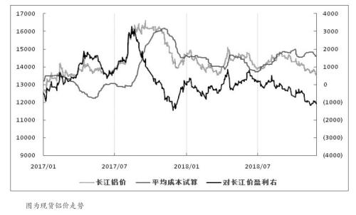 今年以来铝价振荡走弱，主要在于铝下游需求增速疲弱，以及成本支撑削弱两方面因素共振。特别是四季度环保限产不及预期，使得成本对于铝价的支撑减弱，铝价振荡下行。目前铝价重心下移至13500元/吨一线。展望2019年，我们认为铝价上行空间有限，但下降空间亦不大。