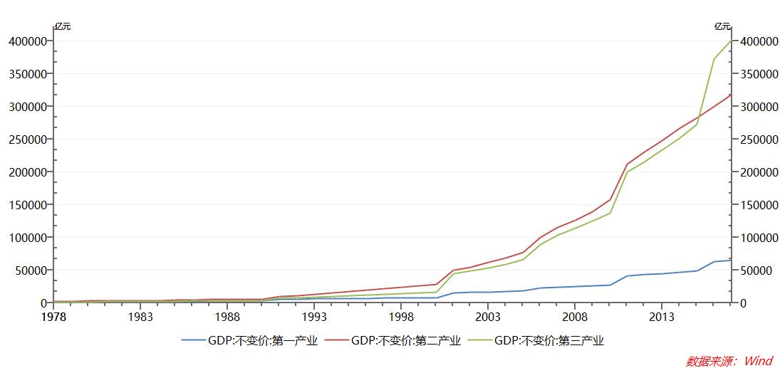 房地产贡献gdp_这28张图告诉你美国经济和股市的全貌(3)