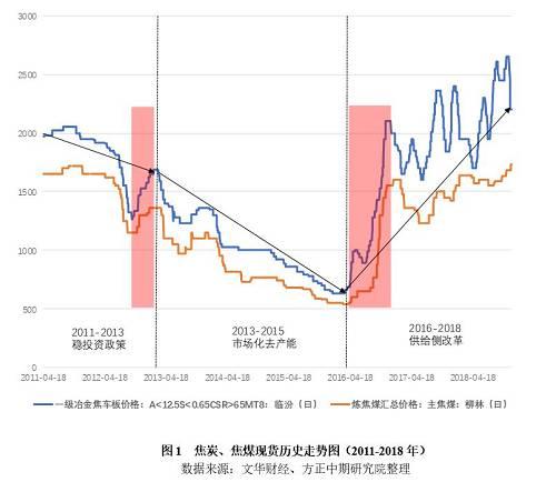 2018年，下游钢厂利润稳定高位，焦炭焦煤阶段性供应偏紧，且钢厂维持原料低库存，为双焦的期货盘面注入上涨预期。观察黑色系板块各品种1801的走势，焦炭显然成为年内领涨龙头。