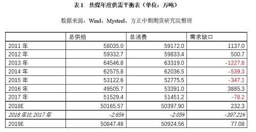 从长期来看，2018年国家供给侧改革持续推进，计划退出产能1.5亿吨，并且提出2018年的改革要从总量性去产能转变为结构性去产能、系统性优产能，退出产能更多的以置换先进产能来完成，并且在定价机制上，采取长协等有效措施促进煤炭等产品价格保持在合理区间。对于2019-2020年，我们认为焦煤供需会通过国内供给与进口政策的相互协调，使得供需基本平稳，价格也维持相对平稳的波动。