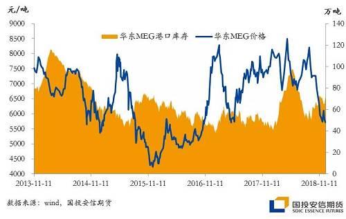总结供需面和库存情况，MEG目前依旧偏空，且从长线看2018年至2020年都是产能扩张高峰期，MEG价格将因此长期承压。