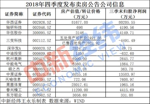 A股年底“大甩卖”：有的卖房打折 有的卖画未果