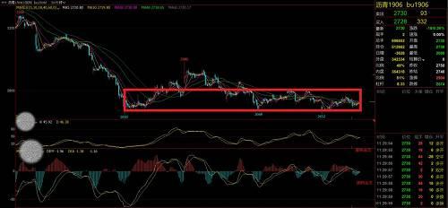 图为沥青1906合约30分钟走势图