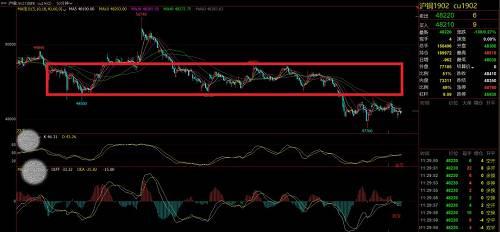 图为沪铜1902合约30分钟走势图