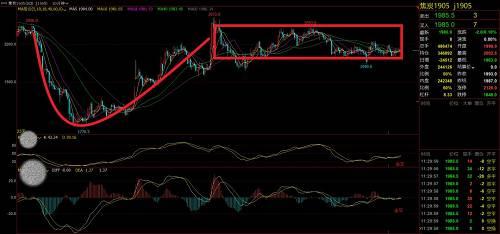 图为焦炭1905合约30分钟走势图
