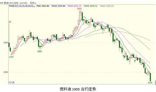 【燃料油】燃料油跌停，接下来该如何走？