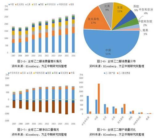 第三部分 乙二醇供给面分析