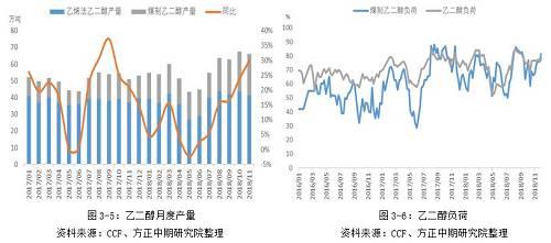 国产乙二醇无法弥补国内需求，每年还需进口大量的乙二醇，除2016年外，近十年来我国乙二醇进口量一直在不断增长。海关数据显示，2018年1-10月，乙二醇累计进口830.68万吨，同比增长15.61%，乙二醇累计出口0.29万吨，同比下降83.29%，预计2018年我国乙二醇对外依存为58%。随着国内乙二醇产量快速增长，我国乙二醇对外依存不断下降。