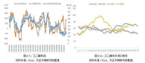 【乙二醇】供需趋宽松 价格重心下移 ——2019年乙二醇市场展望